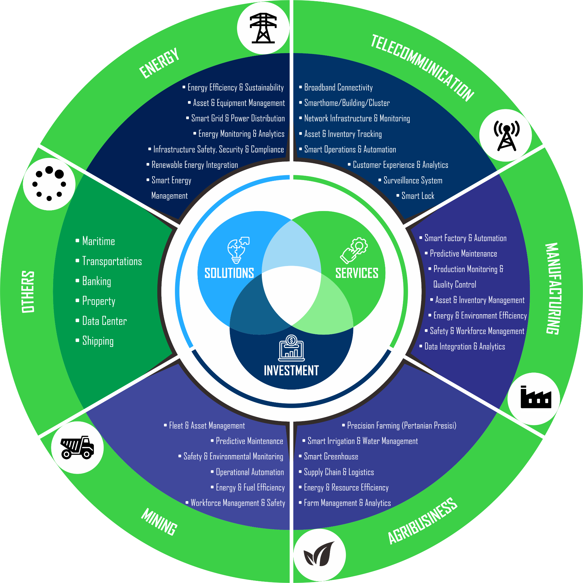 TRG Business Framework — Energy, Telecommunication, Manufacturing, Agribusiness, Mining, Others
